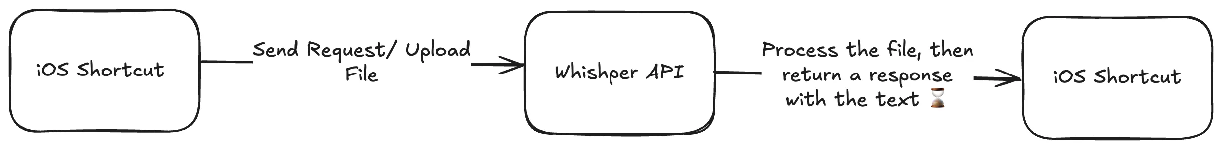 iOS Workflow Schema