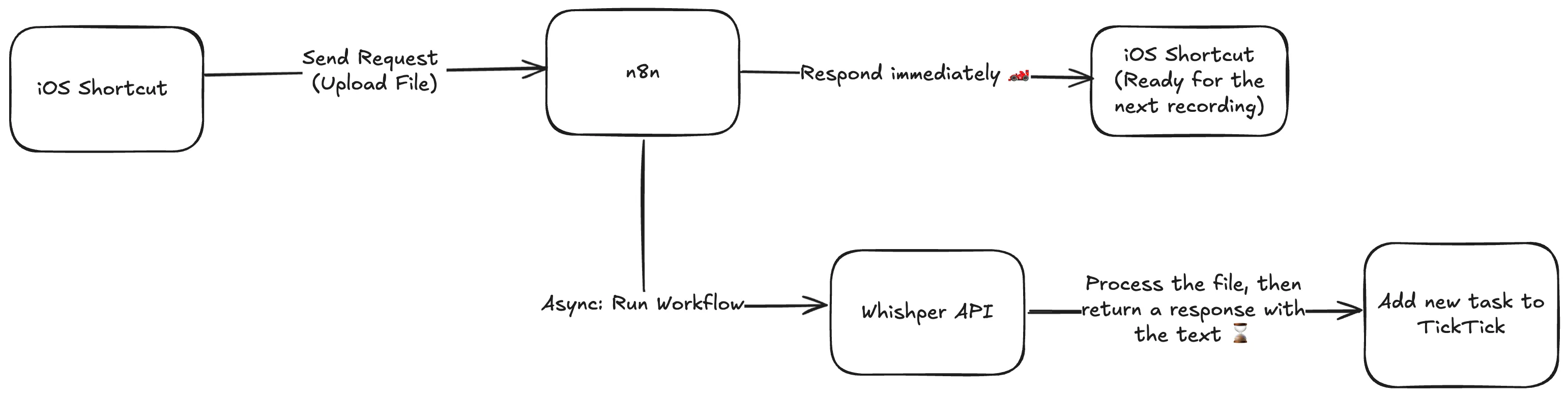 n8n Workflow Schema